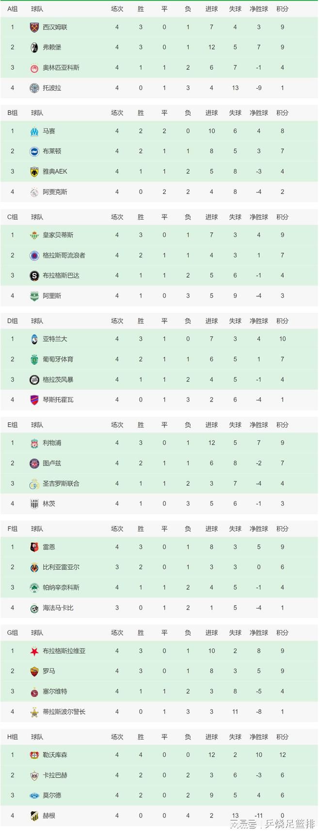 北京时间12月24日01:30，英超联赛第18轮利物浦迎战阿森纳的比赛，上半场加布里埃尔闪击得手，厄德高禁区手拍球未判罚，萨拉赫抽射扳平比分，齐米卡斯伤退，半场结束，利物浦1-1阿森纳。